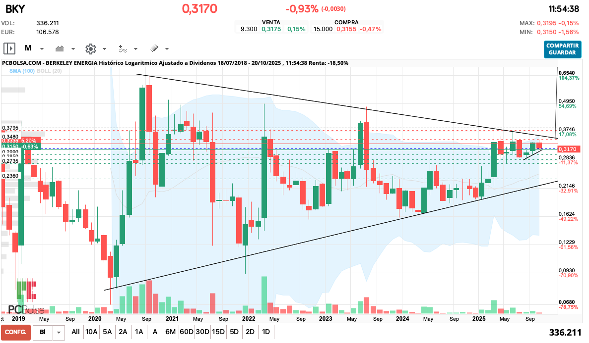 grafico de la accion queviene