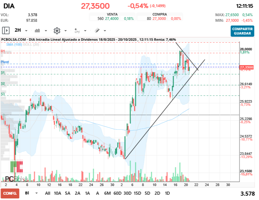 grafico de la accion DIA
