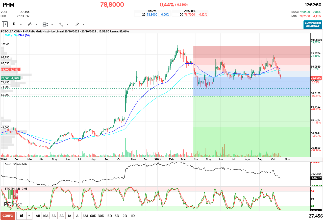 grafico de la accion Pharma Mar