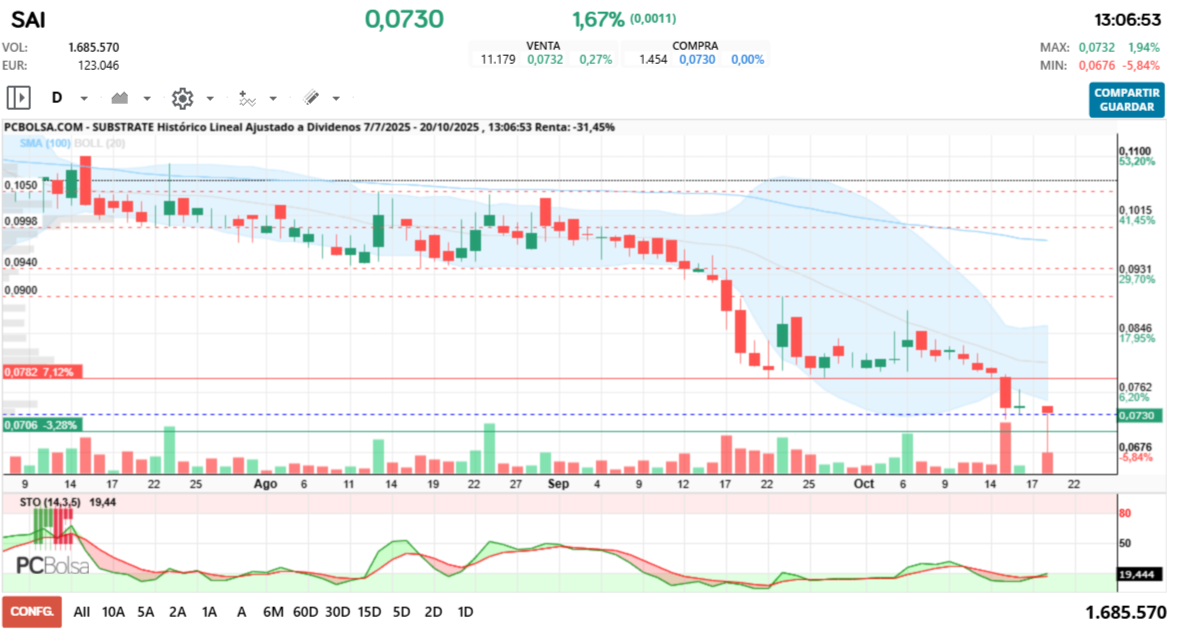 grafico de la accion rolanda
