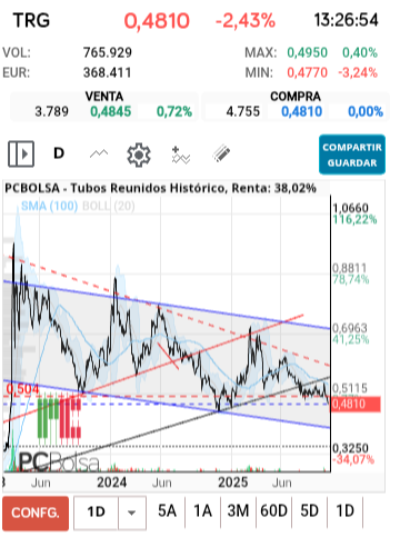 grafico de la accion Tubos Reunidos
