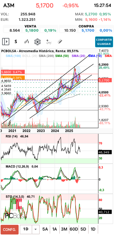 grafico de la accion Atresmedia