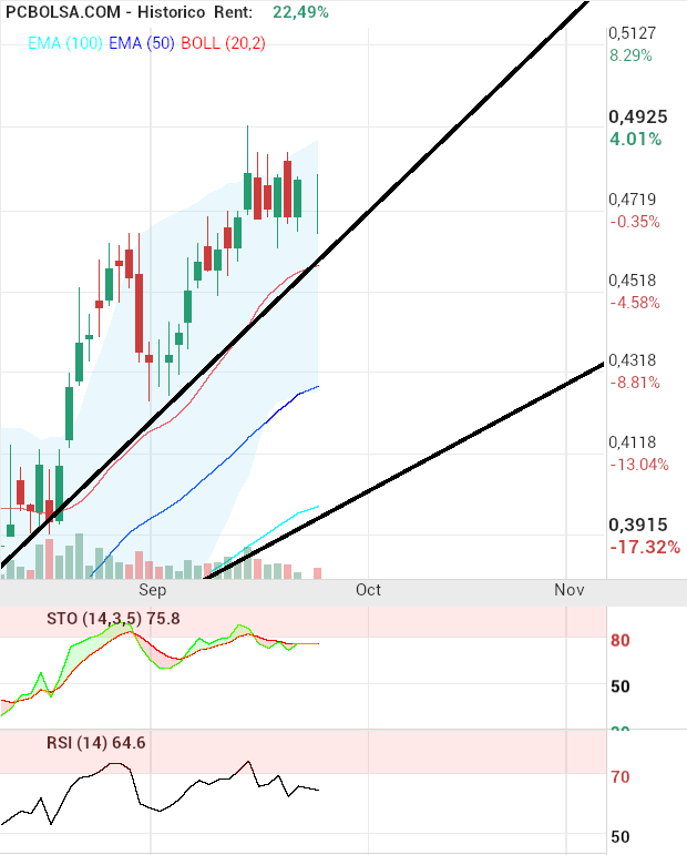 grafico de la accion pacosan