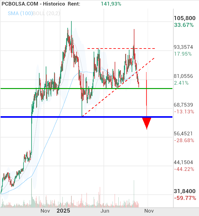 grafico de la accion Pharma Mar