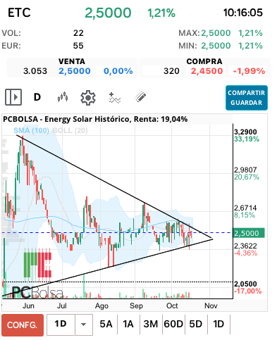 grafico de la accion Energy Solar