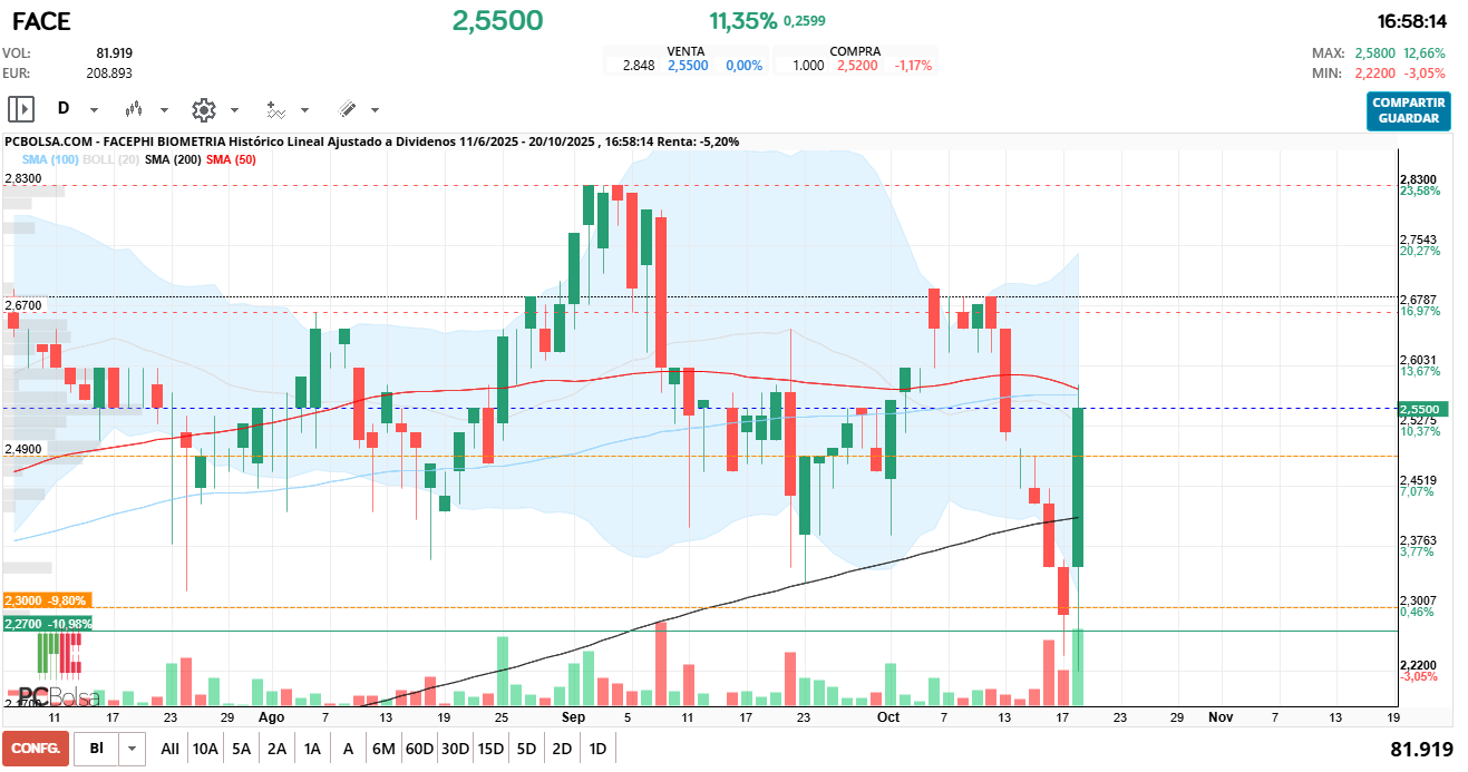 grafico de la accion Facephi Biometria