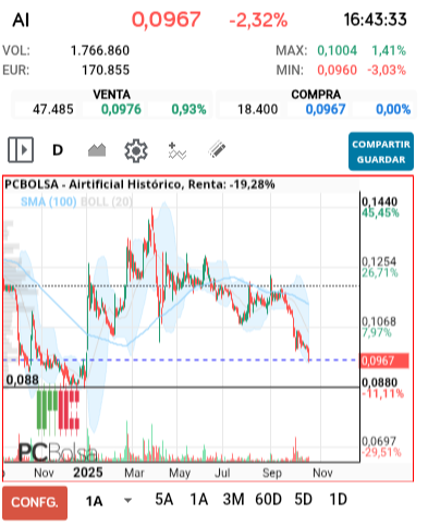 grafico de la accion Airtificial