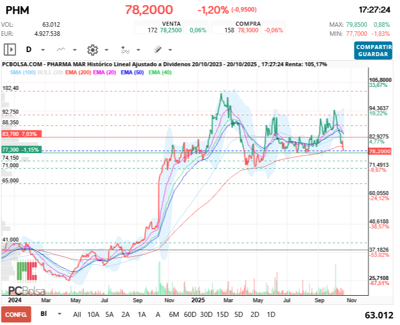 grafico de la accion Pharma Mar