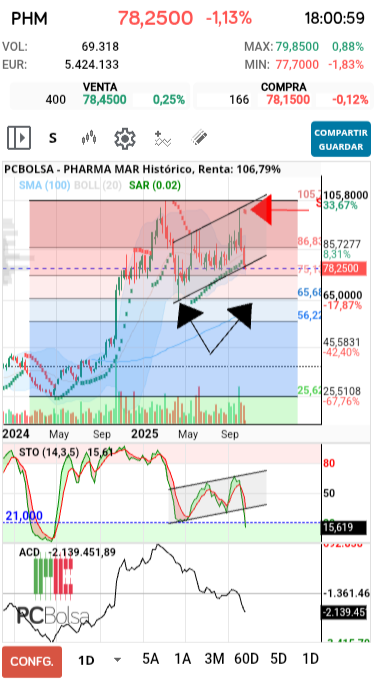 grafico de la accion Pharma Mar