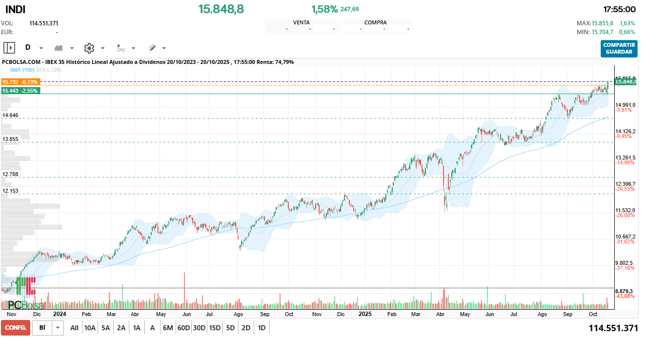 grafico de la accion IBEX 35
