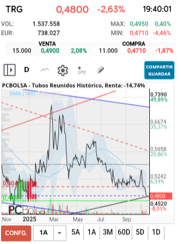 grafico de la accion danigilgil