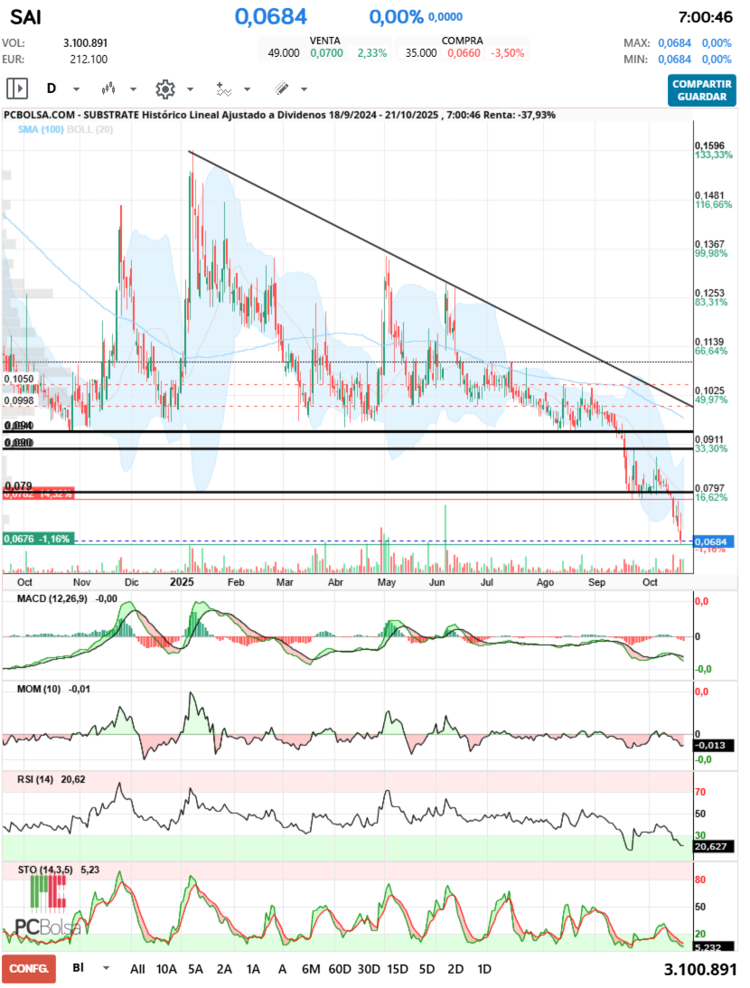 grafico de la accion jelins
