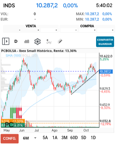 grafico de la accion Ibex Small Cap