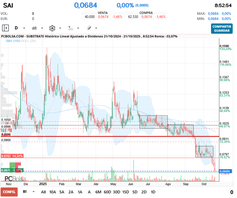 Substrate - Lo mas probable es que este hasta el dia 30 lateral entre 6.8/7.8 y dependiendo de lo que digan y lo que el mercado crea despues suba un escalon o lo baje.