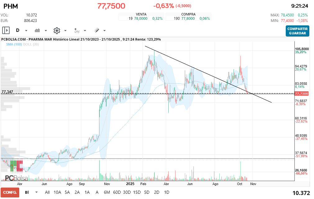 grafico de la accion macadi
