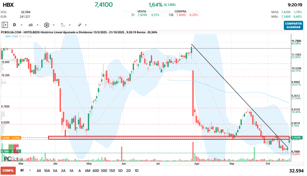 grafico de la accion jelins