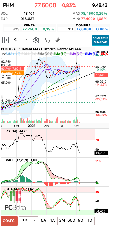grafico de la accion Pharma Mar