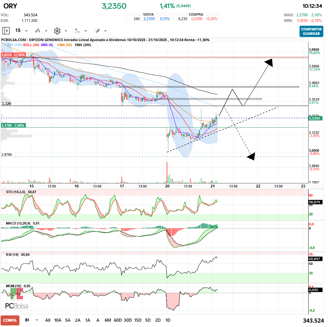 grafico de la accion Oryzon Genomics
