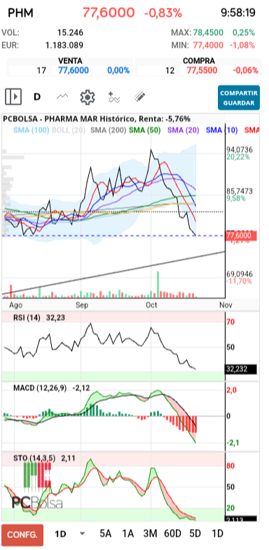 grafico de la accion barrakus