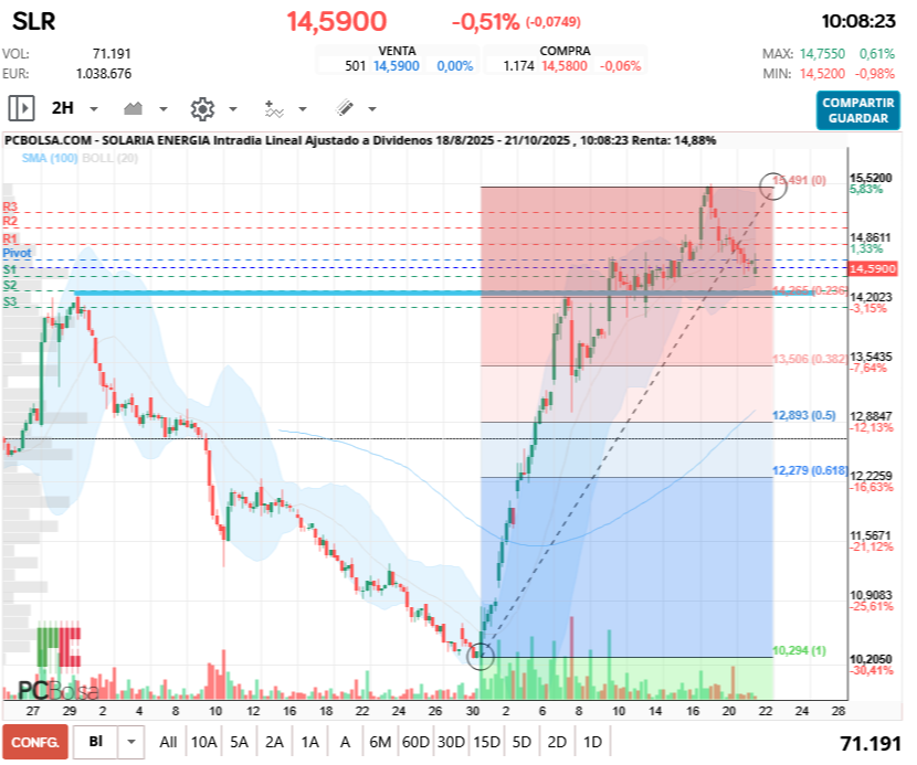 grafico de la accion registrado