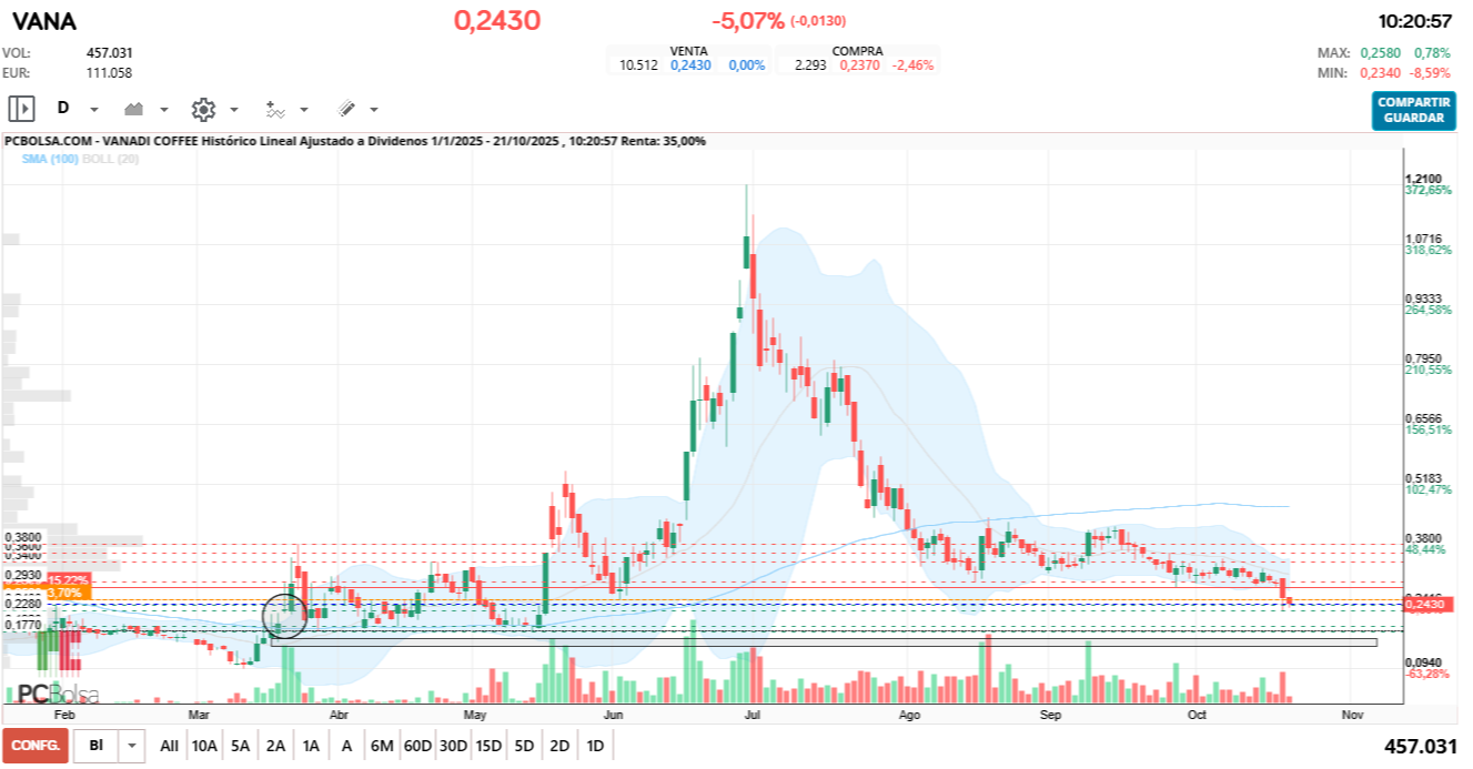 grafico de la accion dario69