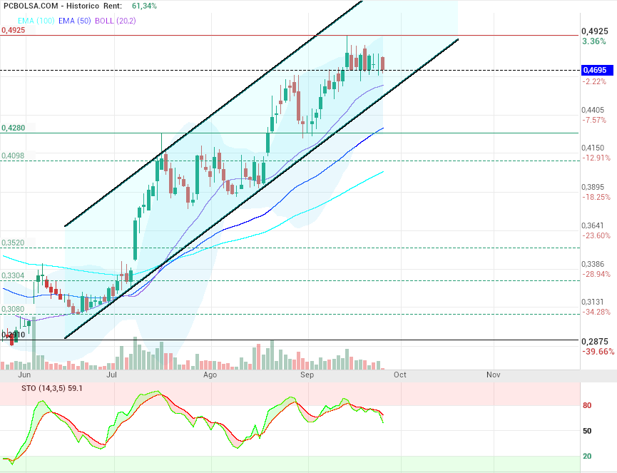 grafico de la accion motero
