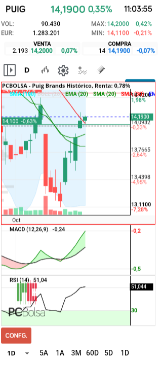 grafico de la accion Puig Brands