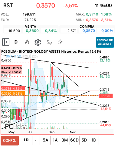 grafico de la accion BIOTECHNOLOGY ASSETS