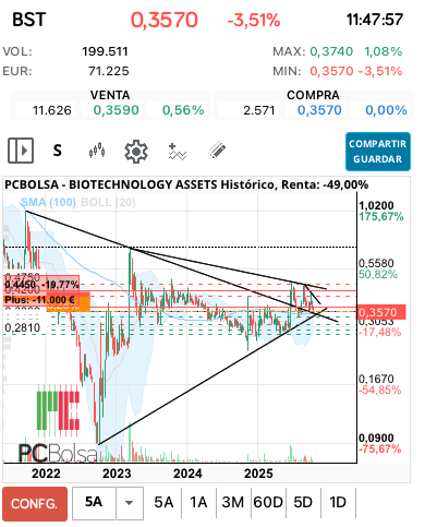 grafico de la accion BIOTECHNOLOGY ASSETS