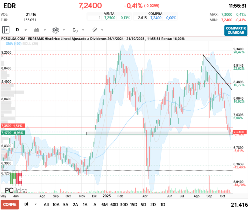 grafico de la accion jelins