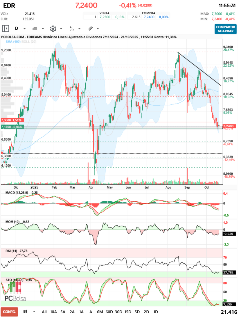 grafico de la accion jelins