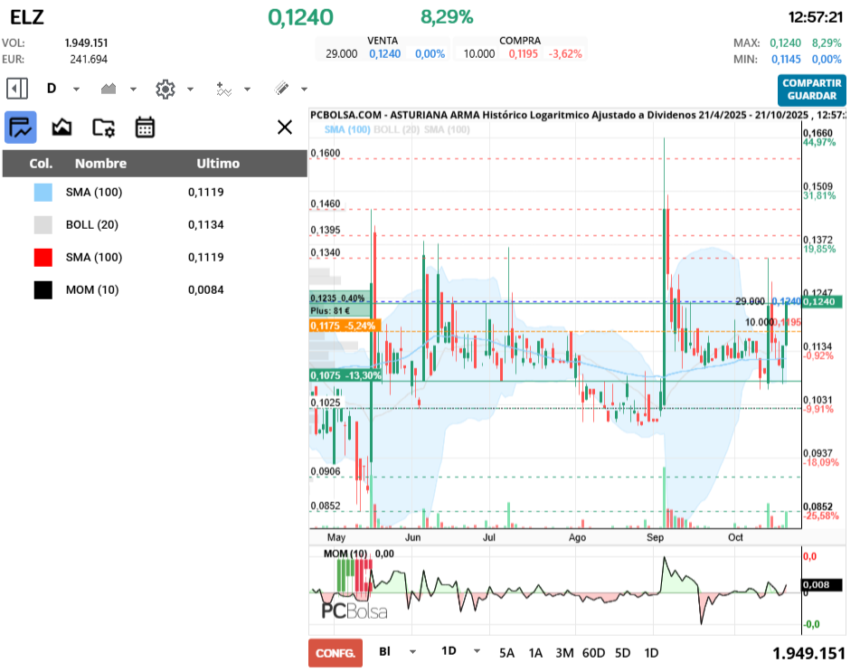 grafico de la accion alfon so