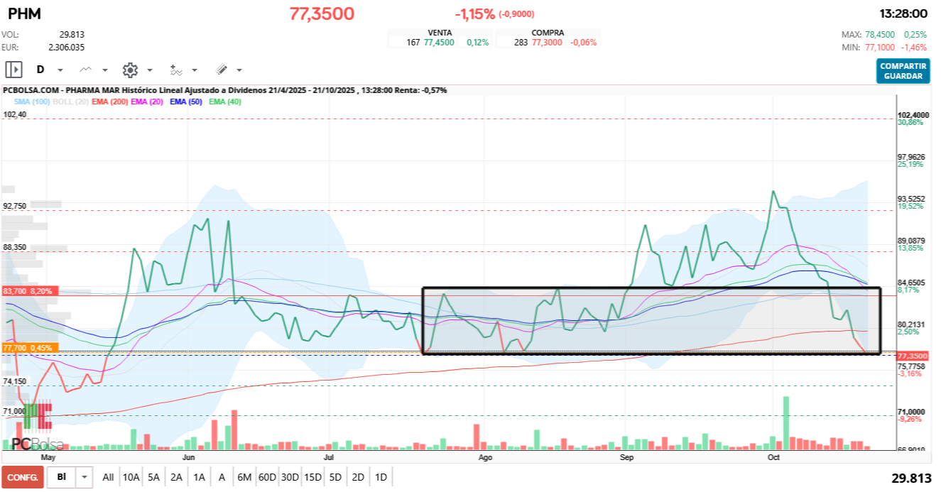 grafico de la accion Pharma Mar