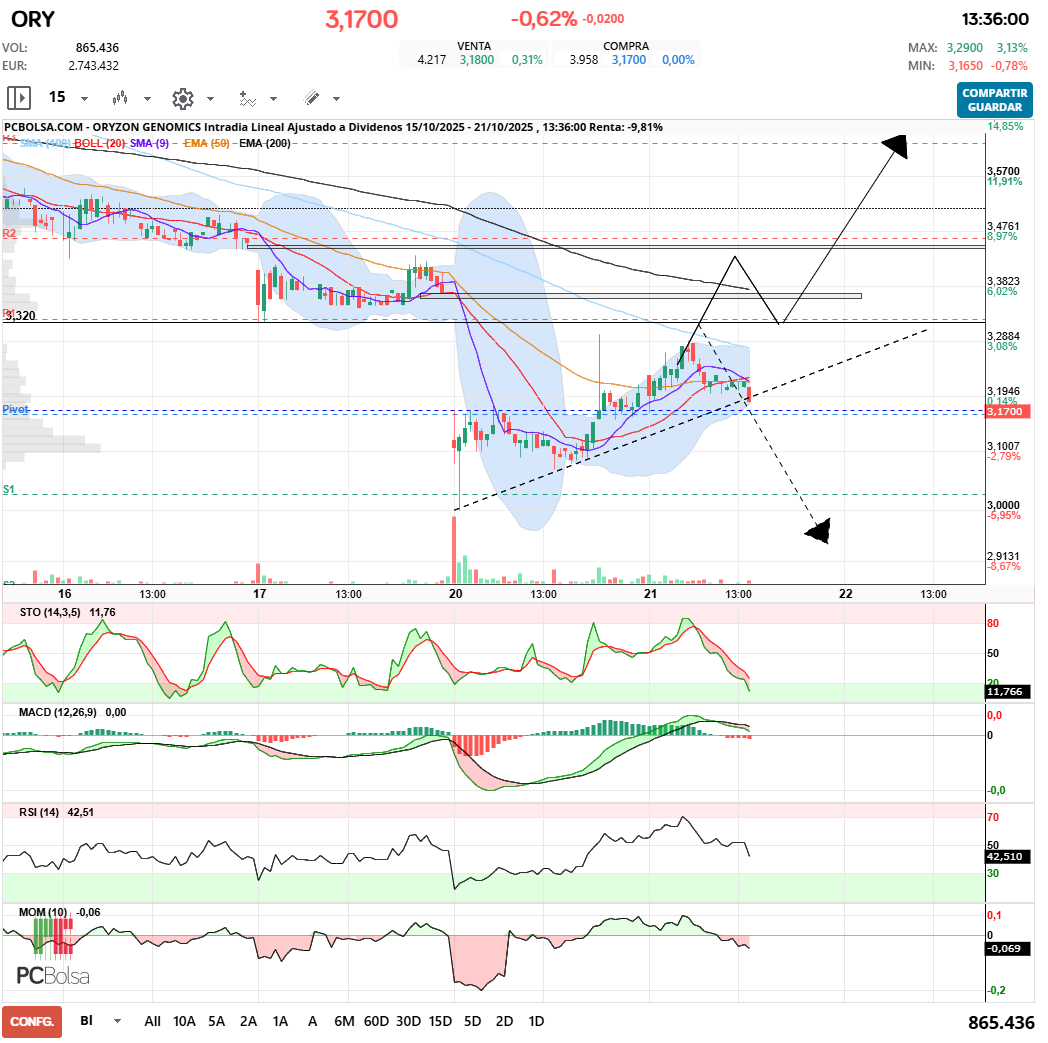 grafico de la accion Oryzon Genomics