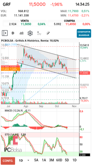 grafico de la accion Grifols A
