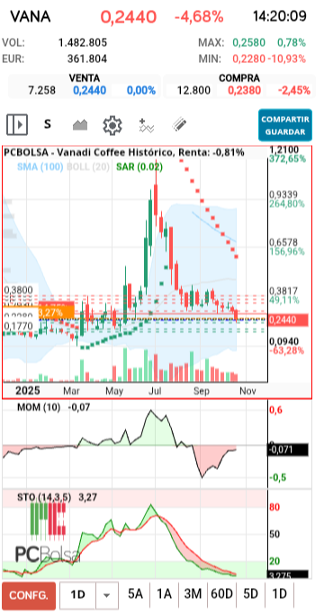 grafico de la accion Vanadi Coffee