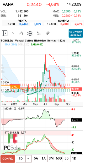 grafico de la accion Vanadi Coffee