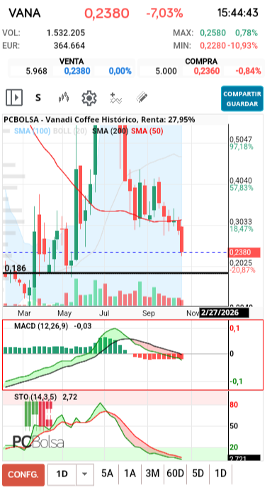 grafico de la accion Vanadi Coffee