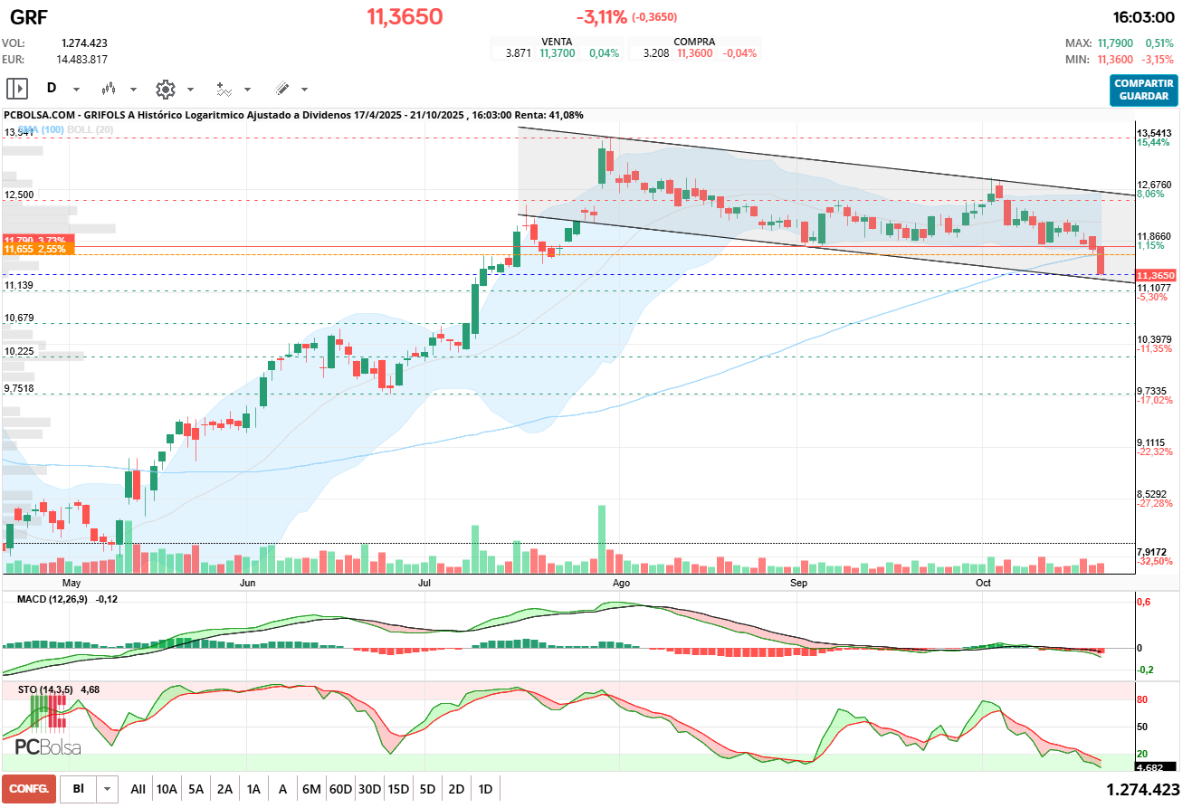 grafico de la accion antonioperez
