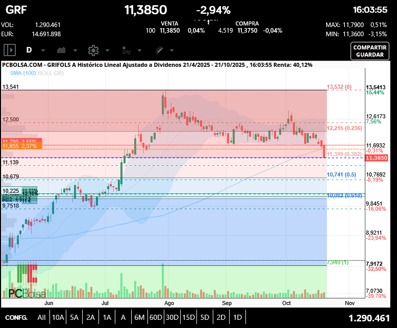 grafico de la accion pepus45