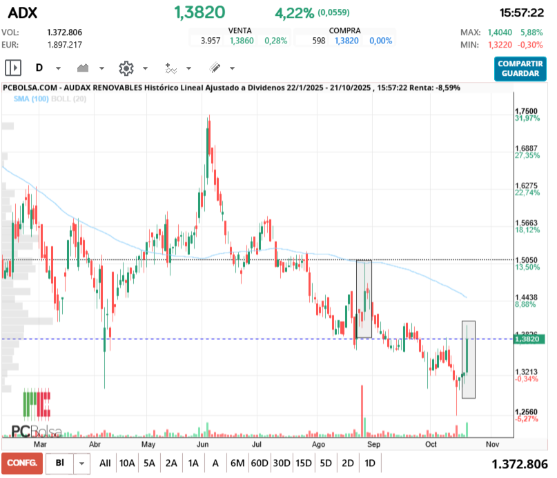 grafico de la accion pga38