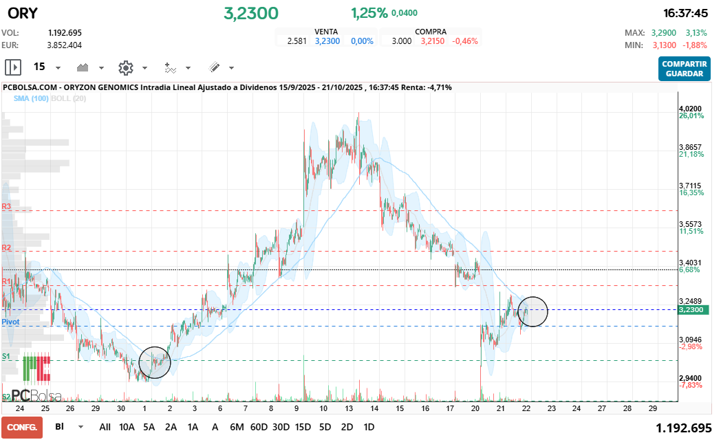 grafico de la accion Oryzon Genomics