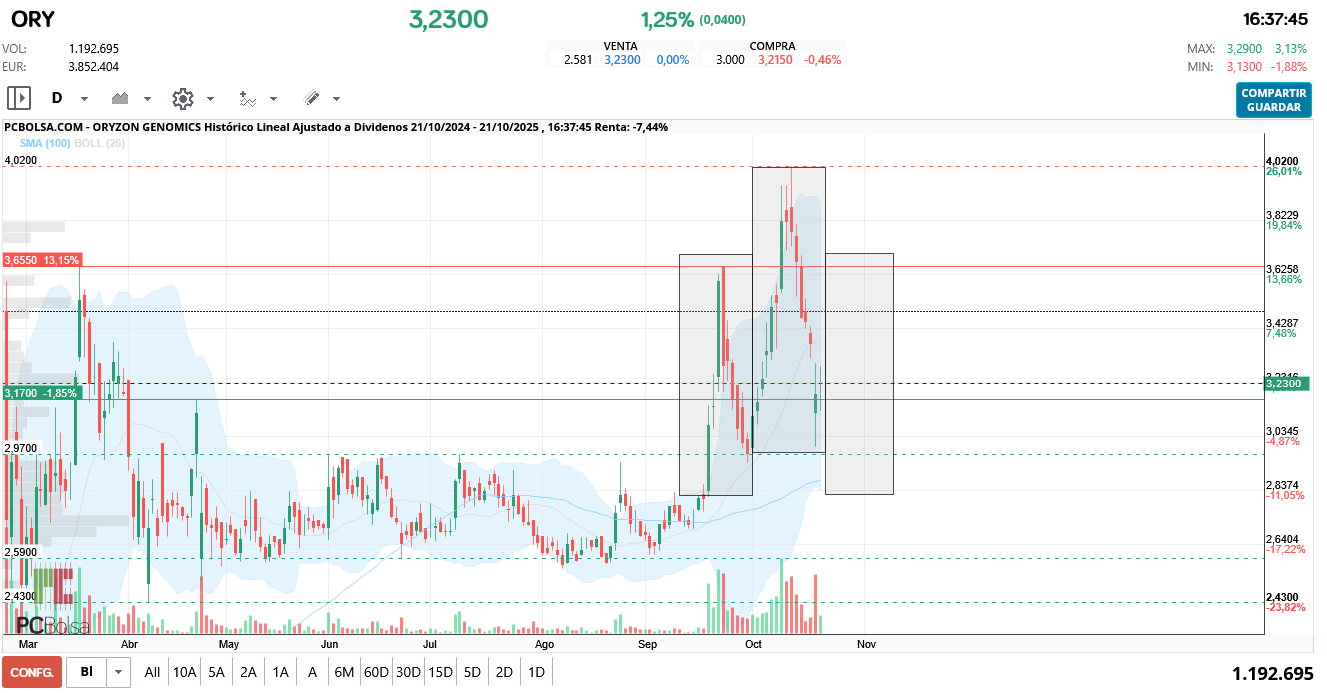 grafico de la accion redherring