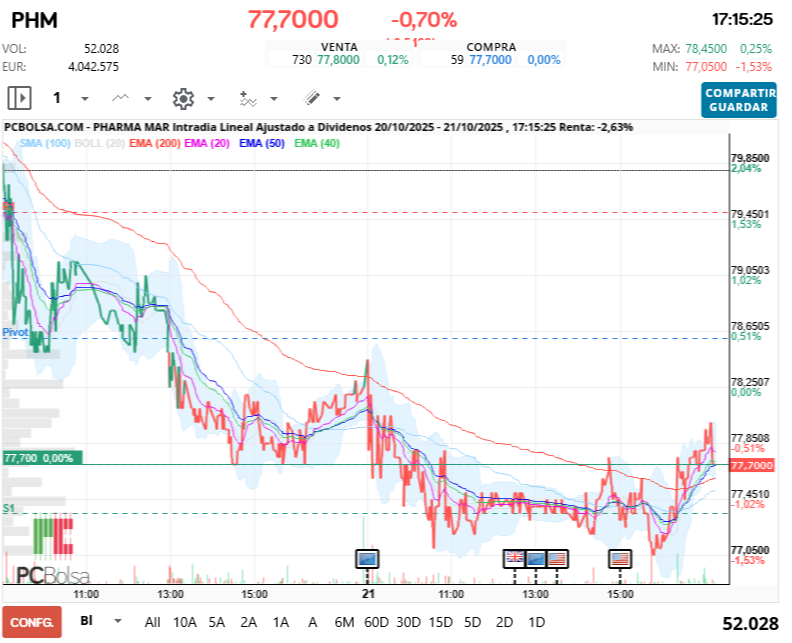grafico de la accion Pharma Mar