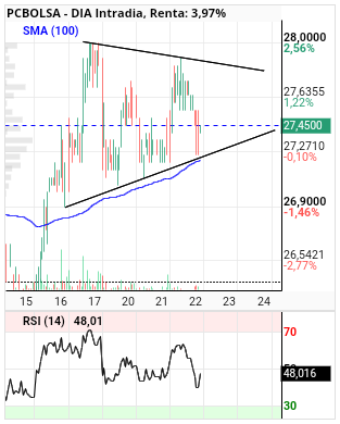 grafico de la accion DIA
