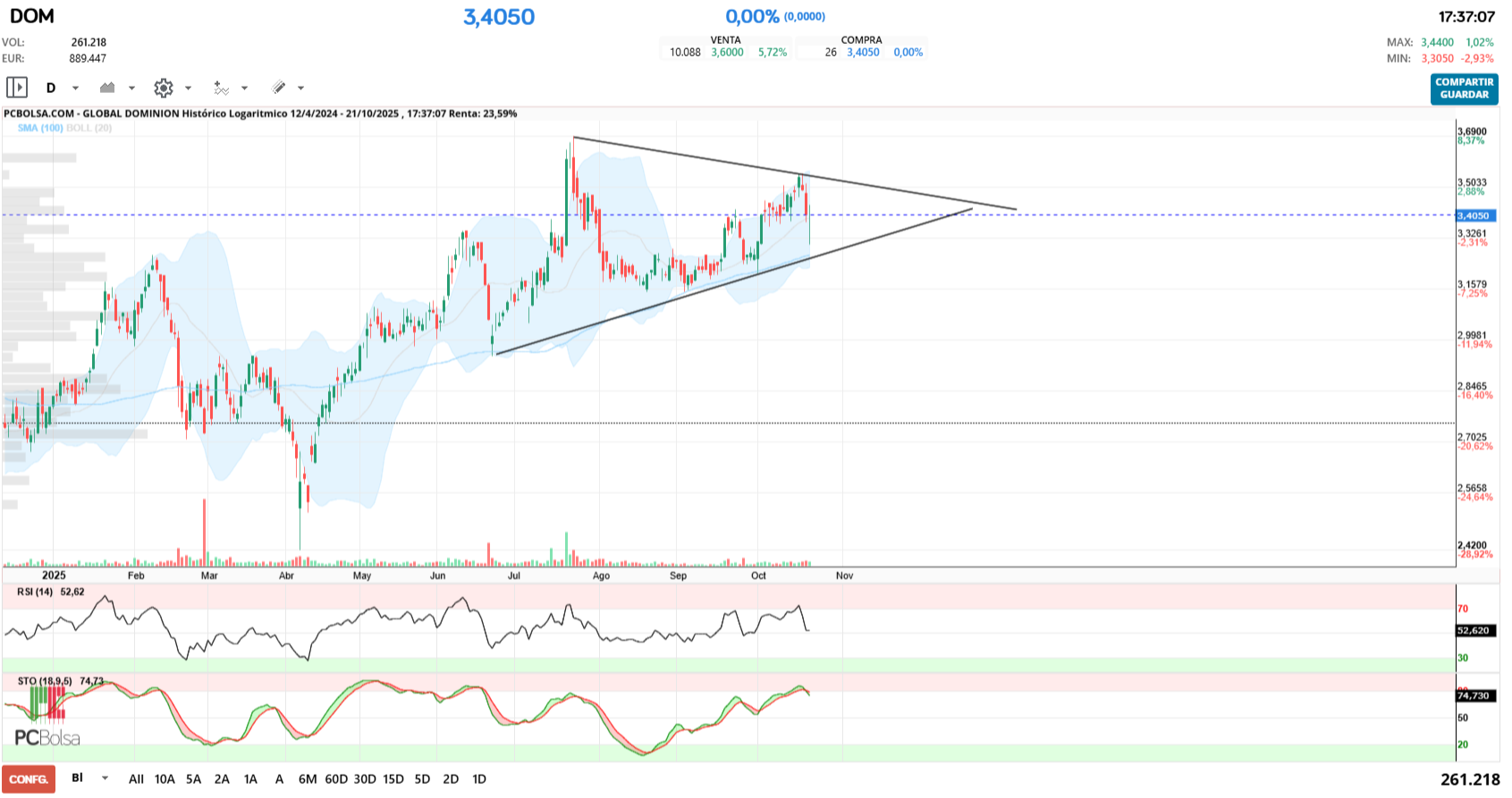grafico de la accion Global Dominion