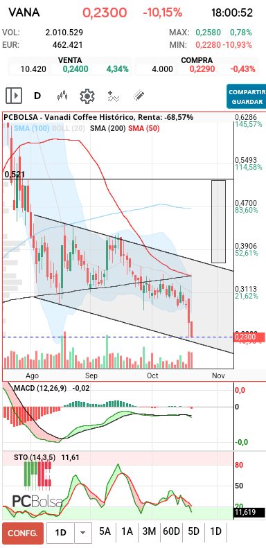 grafico de la accion pacojoy