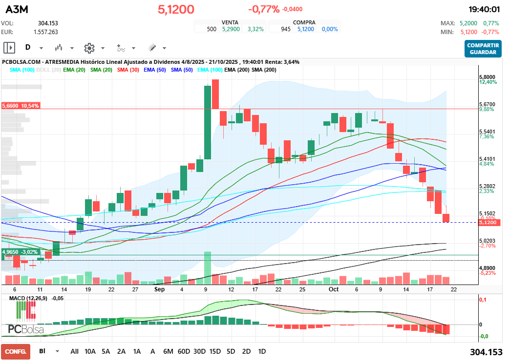 grafico de la accion henr77