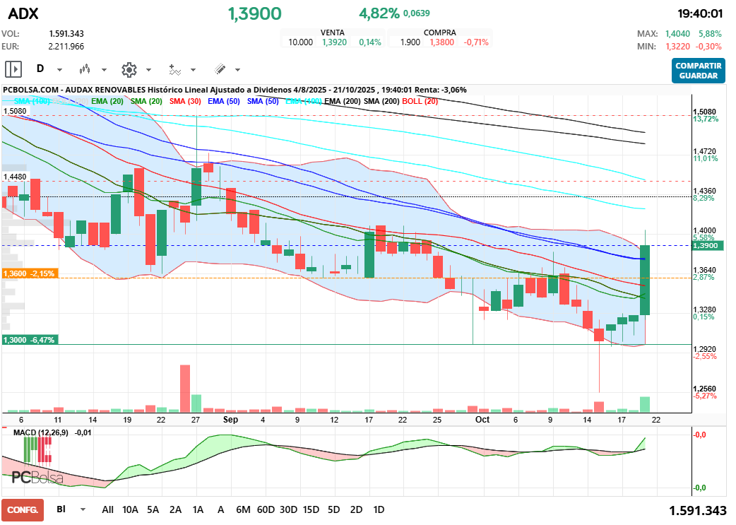 grafico de la accion henr77