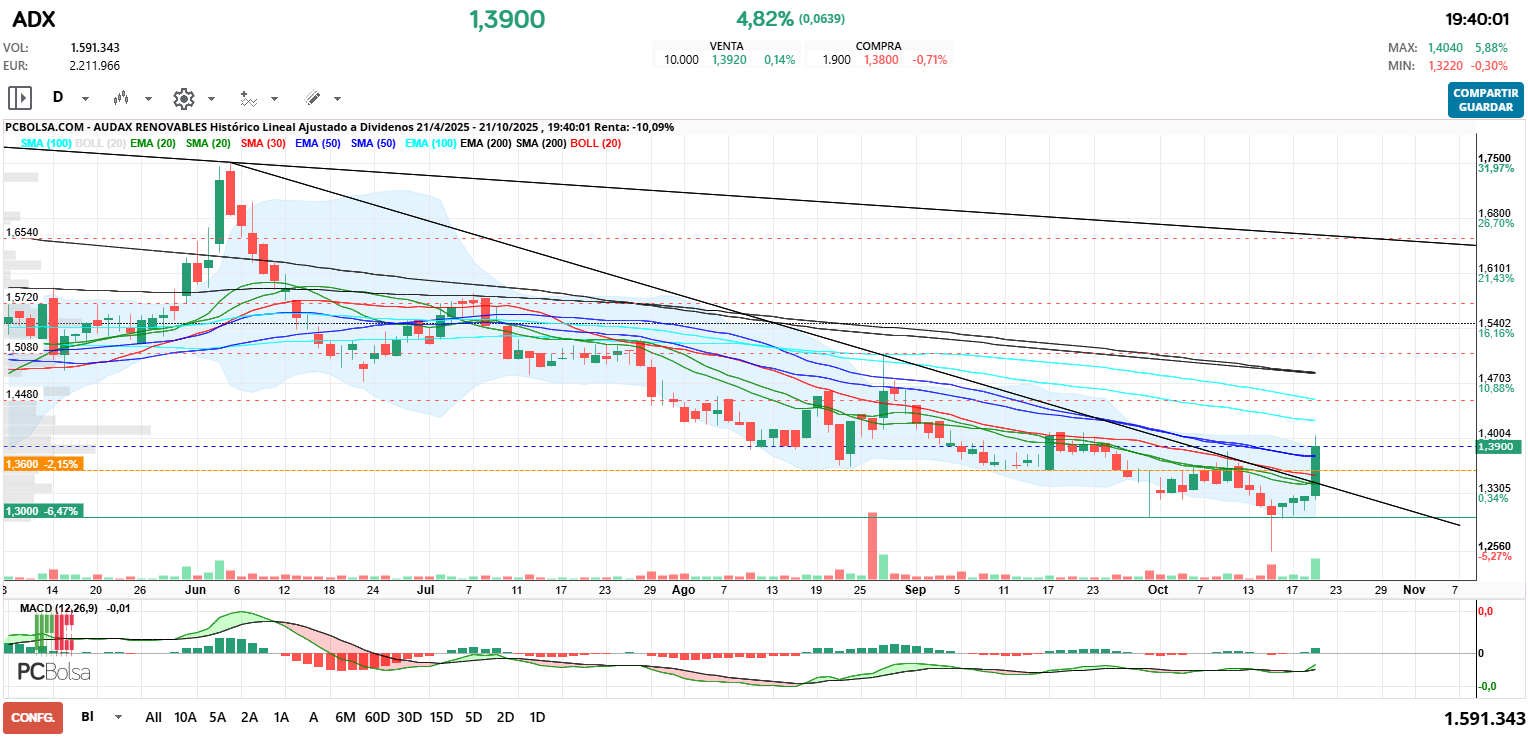 grafico de la accion henr77
